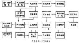 汽車大修工藝