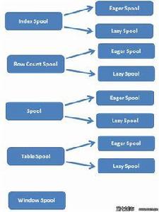 假脫機服務 假脫機服務