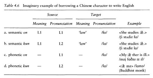 借用漢字表記英語想像表