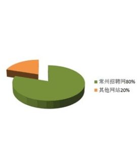 常州招聘網 常州招聘網