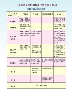 國際原子能機構國際核事件分級表