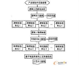 資源最佳化配置
