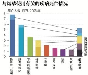 7.4億人被二手菸所害