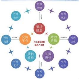 婚慶產業 婚慶產業