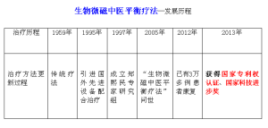 生物微磁中醫平衡療法的發展歷程
