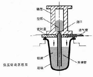 低壓鑄造 低壓鑄造