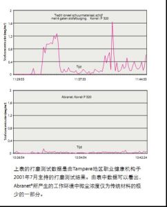 abranet無塵網砂無塵效果測評報告