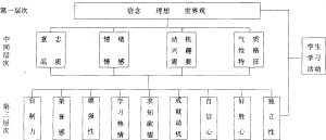 非智力因素的結構
