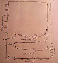 鈦酸鋇陶瓷的ε和tanδ隨溫度T的變化關係