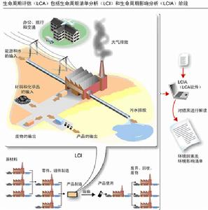 整個過程可以分成2個主要階段：生命周期清單分析階段(LCI)；生命周期影響分析