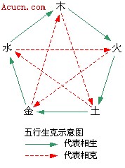 五行相生