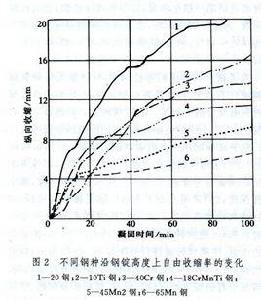 鋼錠凝固收縮 鋼錠凝固收縮