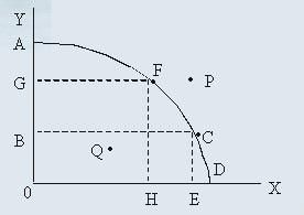 產品轉換曲線 產品轉換曲線