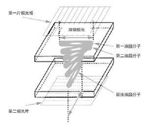偏振光的產生及檢驗