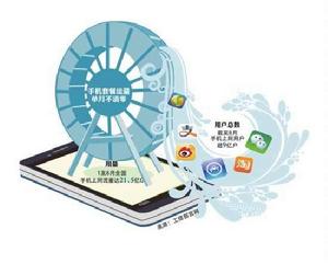 行動網路流量資費 行動網路流量資費