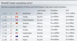 最好國家排行榜