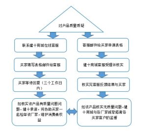 對產品質量質疑