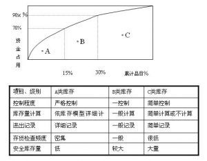 ABC庫存分類管理法