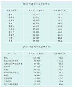 對外貿易依存度