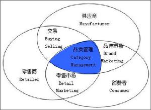 品類管理 品類管理