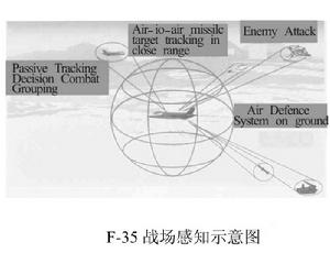 F-35 戰場感知示意圖