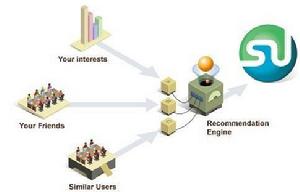 社交網頁推薦引擎