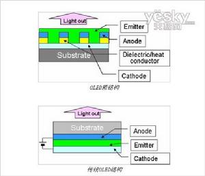 新、舊OLED背光結構對比