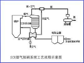 煙氣脫氮 煙氣脫氮