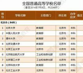 2015年全國高等學校名單