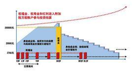 附加賬戶 附加賬戶
