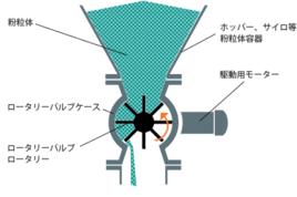 星型給料閥 星型給料閥