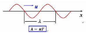 （圖）機械波波長