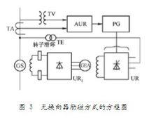 同步電機勵磁電源