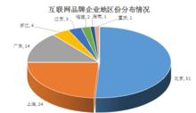 圖2 2013年中國網際網路100強地區分布情況