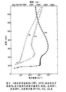 《國際參考電離層》(IRI，1979)給出的電子密度、電子溫度和離子溫度剖面。