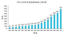 河南省地方稅務稅收收入圖