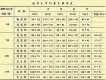 剪下力與溫度、材料、軋件斷面尺寸間的關係