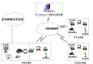 某市氣象局V2視頻會議系統結構圖