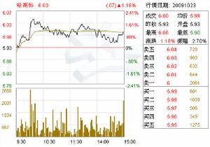 哈高科(600095)太陽能屋頂計畫帶來重磅利好