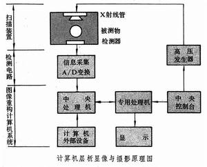 計算機層析攝影 計算機層析攝影