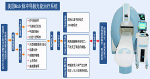 MCDR脈衝磁藥滲透療法