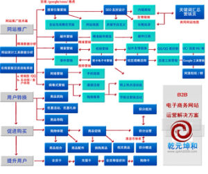 B2B網站解決方案
