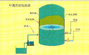 浮動環流收油器