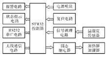圖3 無線溫濕度控制器總體設計方案
