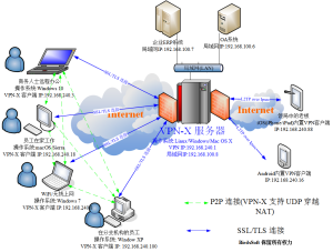 VPN-X典型網路部署圖