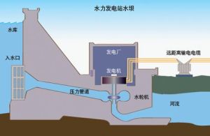 動能水力發電 動能水力發電