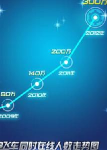 PCU[最高同時線上玩家人數]