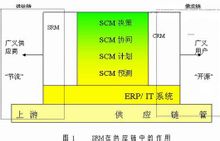 供應商關係管理