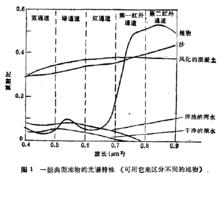 一些典型地物的光譜特性( 可用它來區分不同的地物)