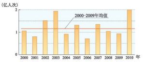 2000-2010我國洪澇災害受災人口年際變化情況
